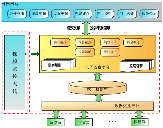 乾元坤和电子监察系统技术架构