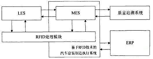 汽车行业MES系统应用结构