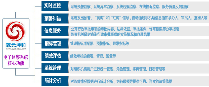 乾元坤和电子监察系统核心功能