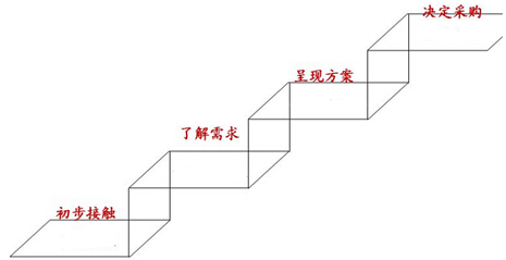 大客户销售的步骤
