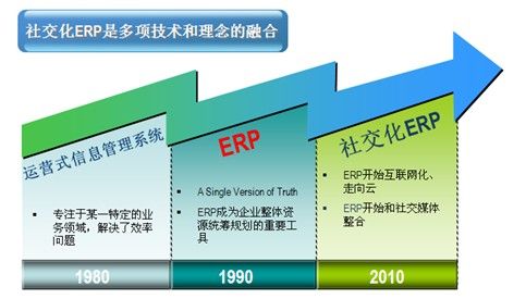 社交化ERP
