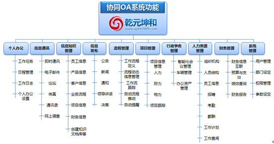 办公oa系统的常用功能