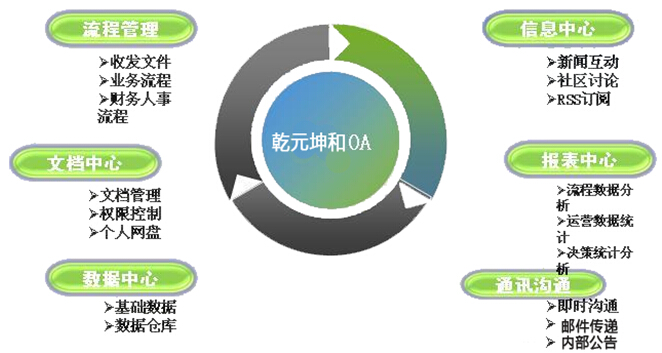 OA的本质