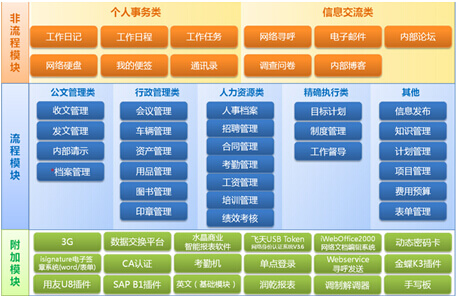oa的功能