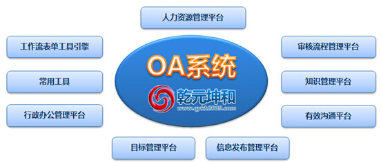 “oa哪个好”之乾元坤和版oa系统