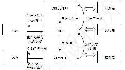 MES系统集成