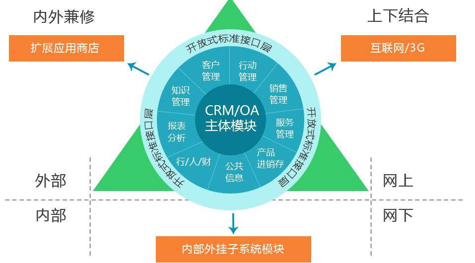 CRM系统是什么