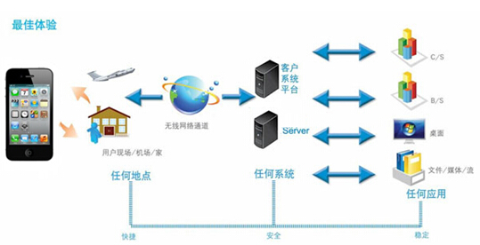 移动OA成新宠
