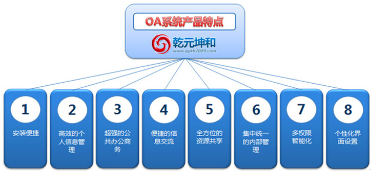 乾元坤和OA系统