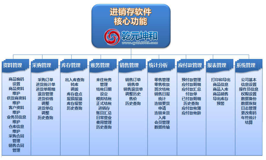 乾元坤和进销存软件