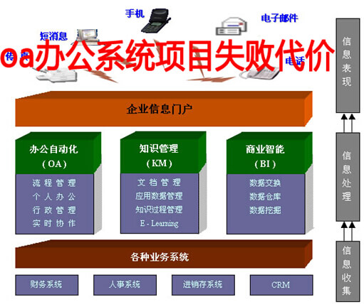 oa系统项目失败代价惨重