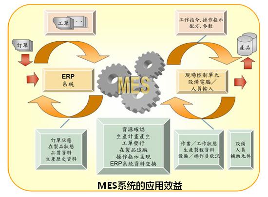 MES系统的应用效益