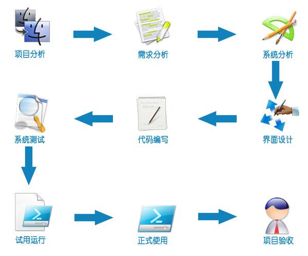 ERP开发
