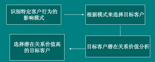 阿里巴巴CRM客户识别