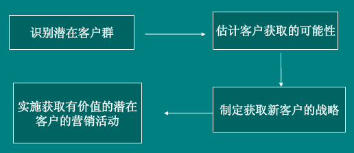 阿里巴巴CRM获取新客户