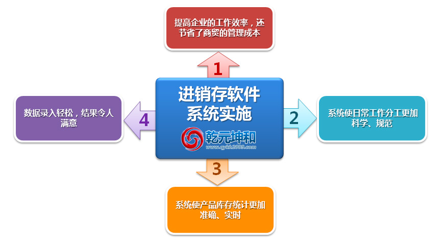 乾元坤和进销存软件