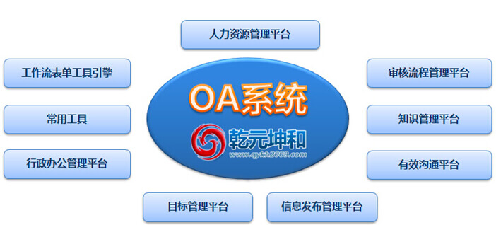 乾元坤和OA系统
