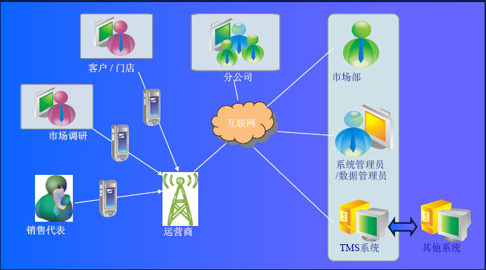 手机CRM