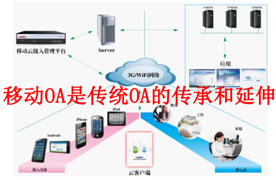 移动OA是传统OA的传承和延伸