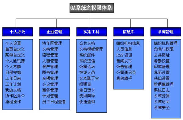 OA系统之权限体系