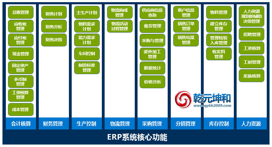 乾元坤和ERP系统核心功能