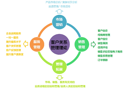 客户关系管理理论