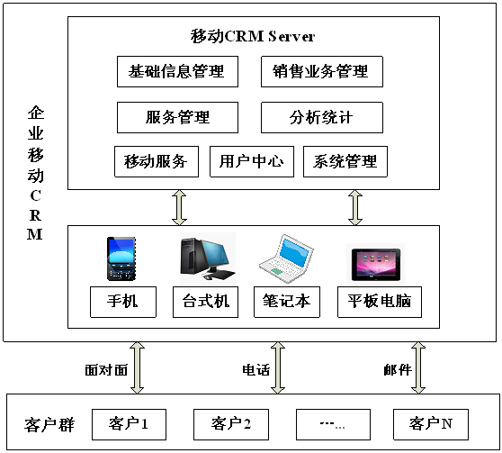 移动CRM