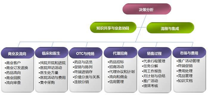 医药行业CRM解决方案功能