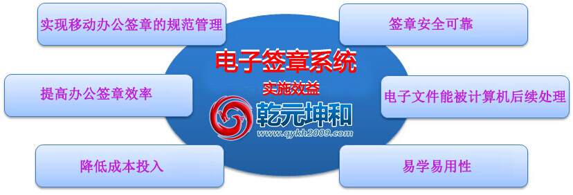 电子签章系统实施效益