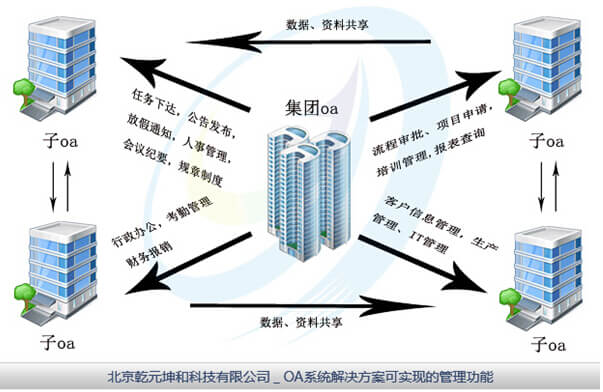 OA系统解决方案实施范围