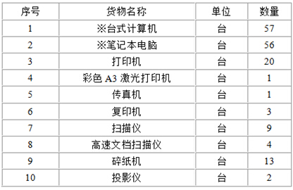 山西政府发展研究中心发布采购oa设备谈判公告