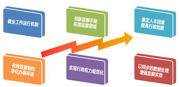 电子监察系统