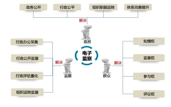 电子监察