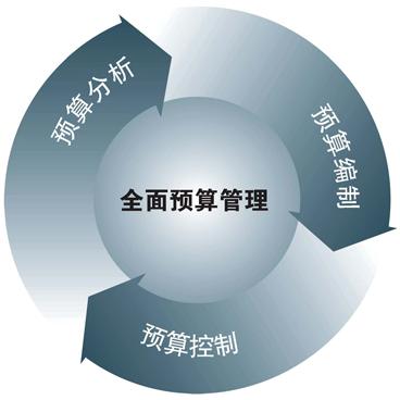 全面预算管理