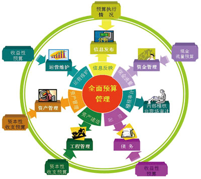 全面预算管理