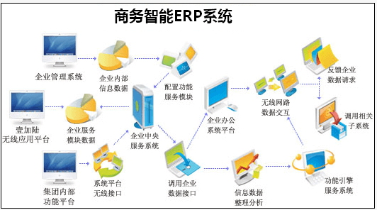 商务智能ERP系统