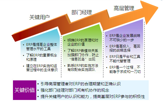 ERP系统培训管理