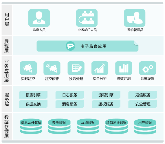电子监察系统
