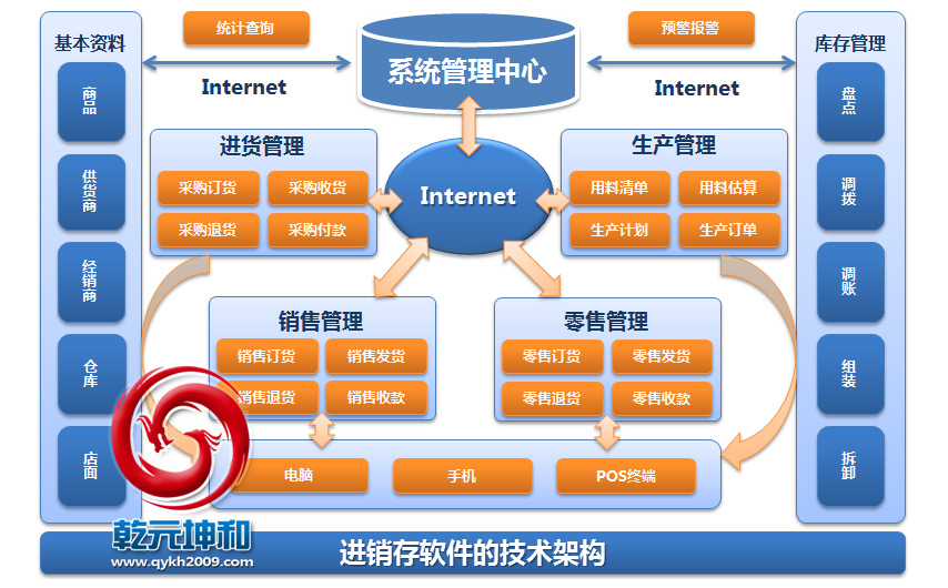 乾元坤和进销存软件架构图