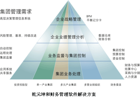 乾元坤和财务管理软件