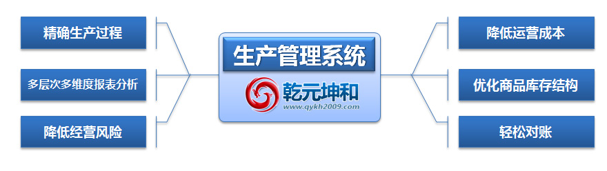 大庆石化生产管理系统的必要性