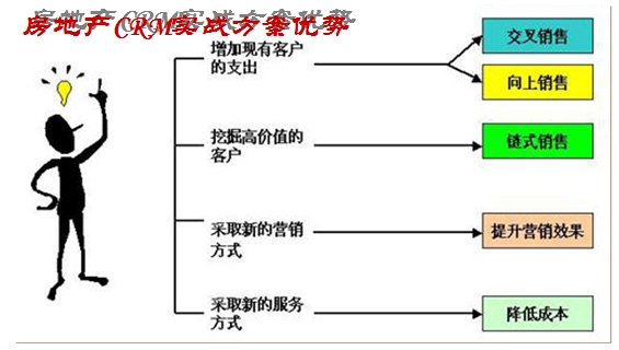 房地产CRM系统的优势