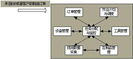 航天MES系统构架