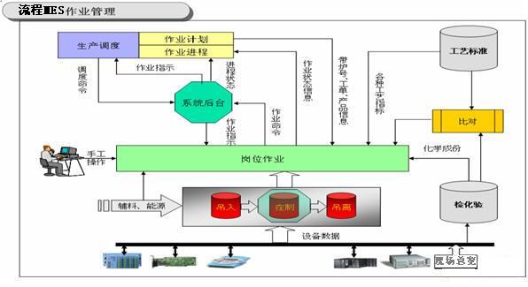 流程MES系统