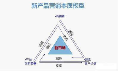CRM系统 企业新产品营销之剑