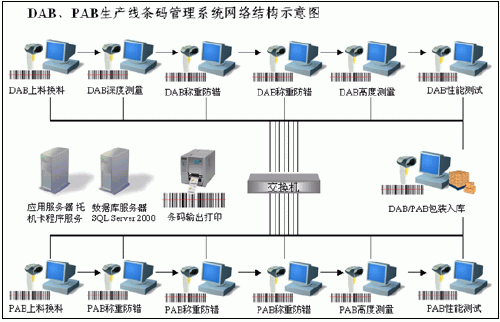 汽车业MES系统条码质量追溯