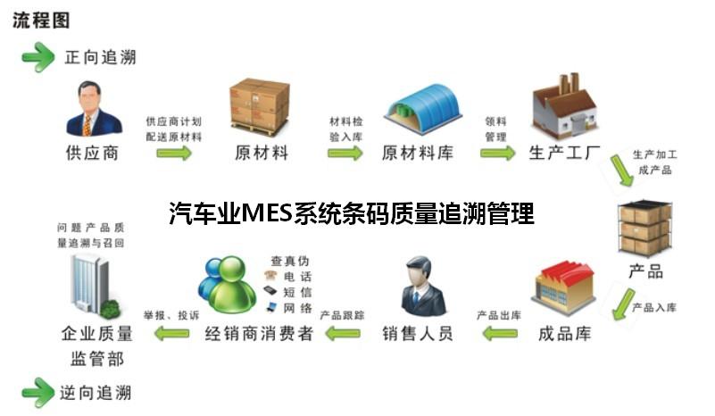 汽车业MES系统条码质量追溯