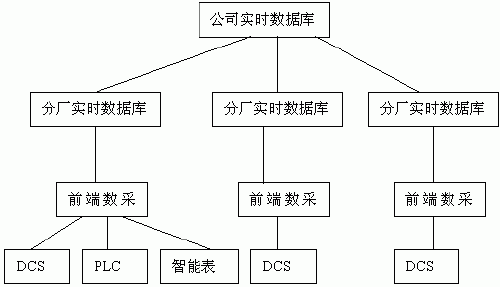 大庆石化生产管理系统的实施