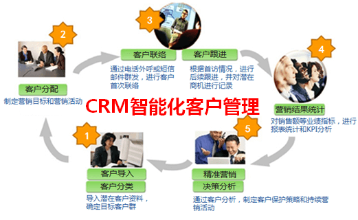 CRM系统客户管理智能化
