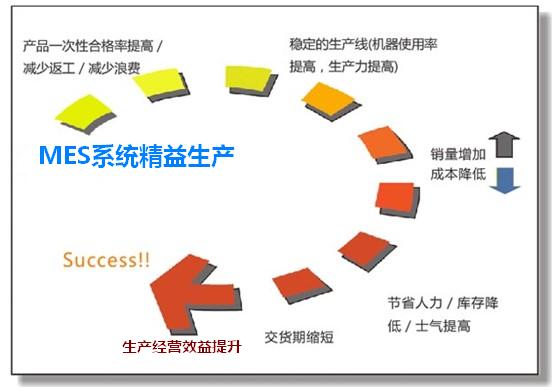 MES精益生产价值
